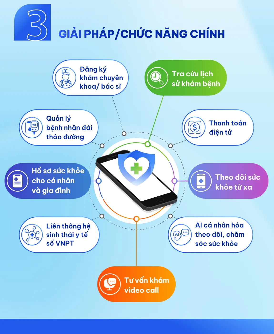 Các nhóm chức năng chính của nền tảng VNPT DRCARE247: đặt khám, hồ sơ sức khỏe, theo dõi từ xa, tư vấn video, thanh toán, liên thông hệ sinh thái y tế số