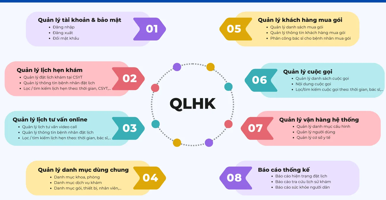 Các nhóm chức năng Web quản lý hẹn khám (QLHK) cho cơ sở y tế trên VNPT DRCARE247: quản lý lịch hẹn, cuộc gọi, khách hàng gói, danh mục, vận hành hệ thống và báo cáo thống kê