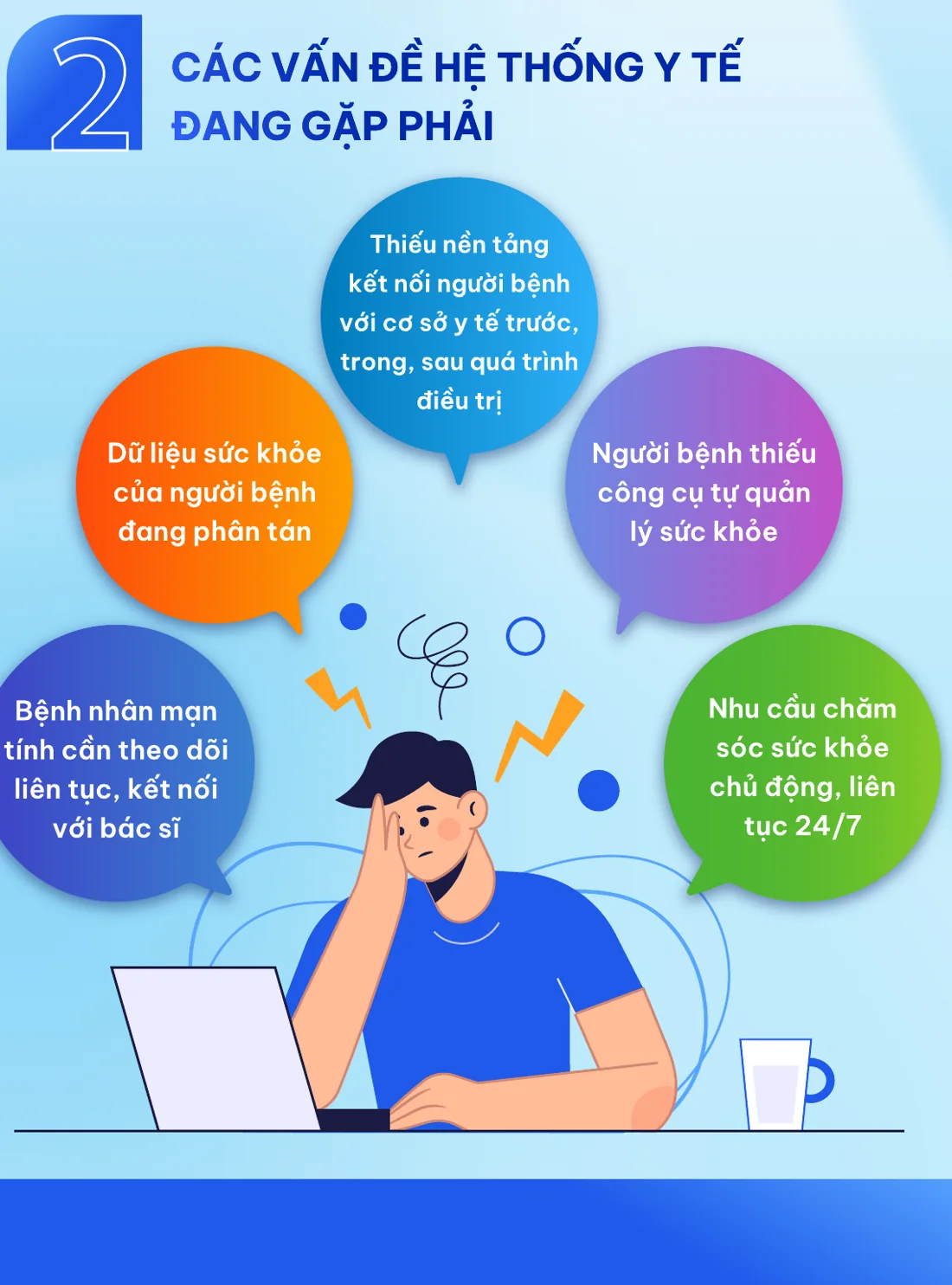Các vấn đề hệ thống y tế đang gặp phải: dữ liệu phân tán, thiếu nền tảng kết nối trước-trong-sau điều trị, bệnh nhân mạn tính cần theo dõi liên tục